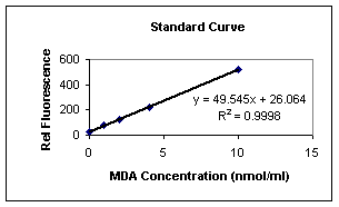 Standard Curve